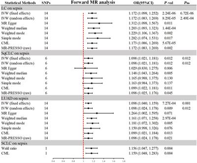 Causal relationships between lung cancer and sepsis: a genetic correlation and multivariate mendelian randomization analysis